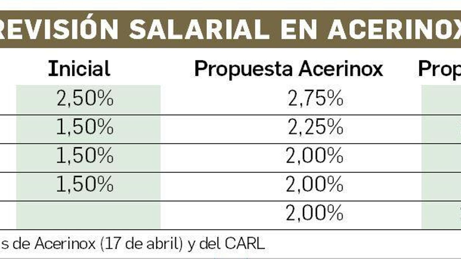 Comparativa de la revisión salarial en Acerinox. Comparativa de la revisión salarial en Acerinox.