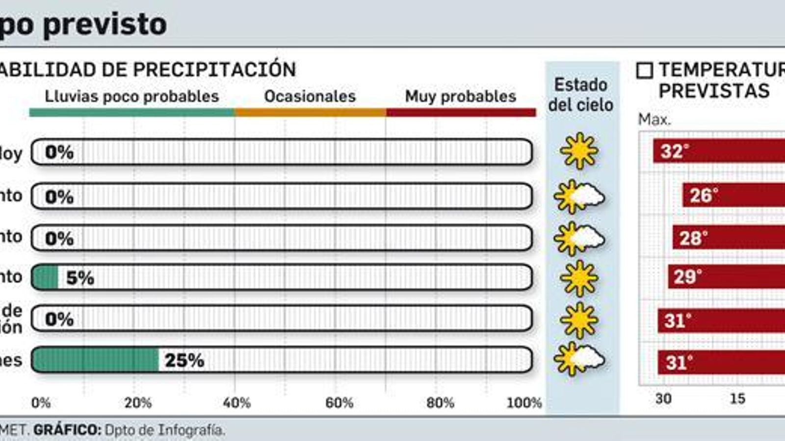 FUENTE: Aemet. GRÁFICO: Dpto. de Infografía.