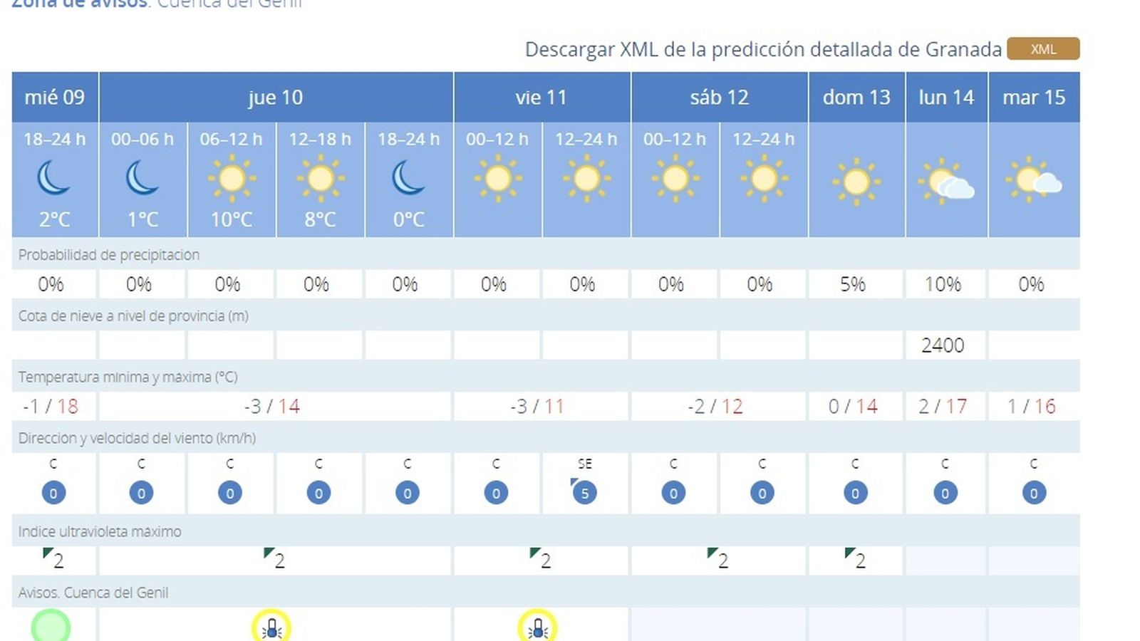 Previsión de la Aemet.