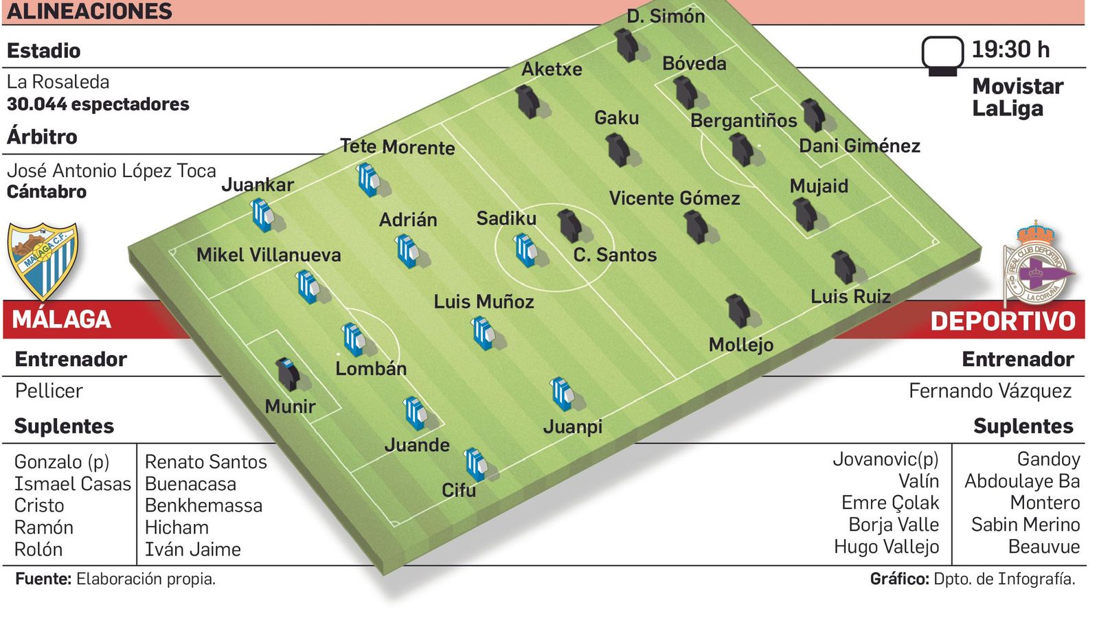 Alineaciones probables del Málaga-Deportivo.