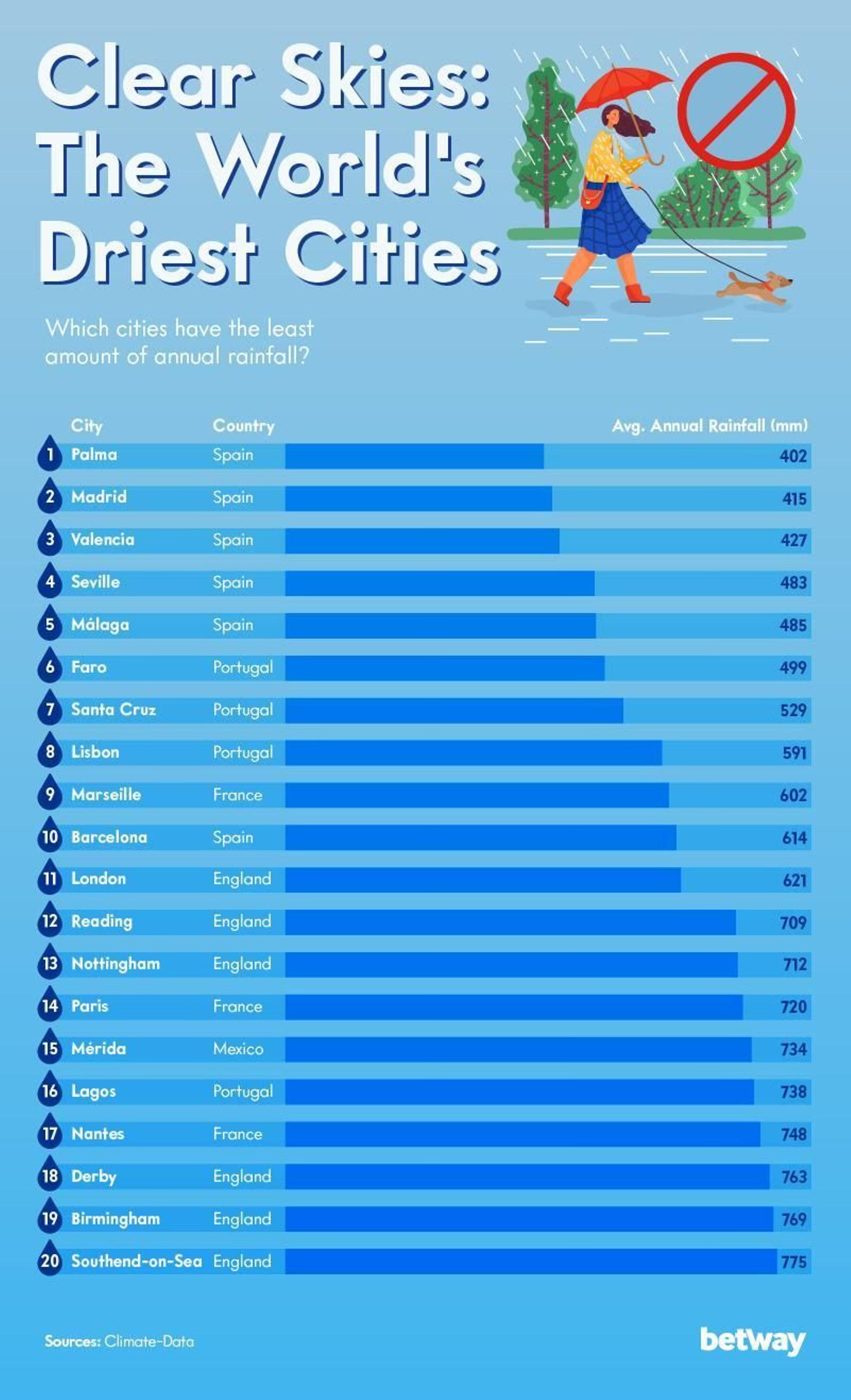 Las ciudades más secas del mundo.