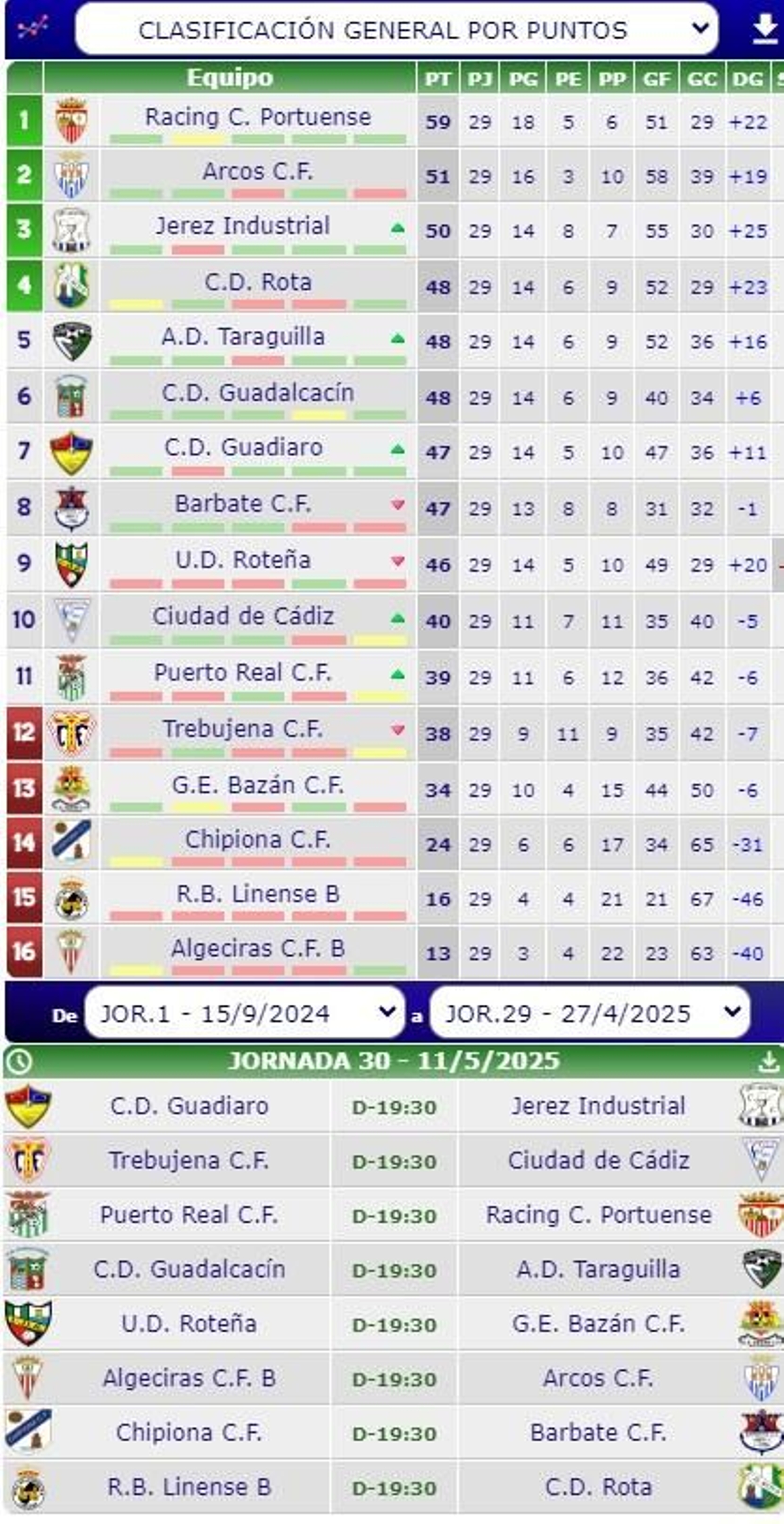 Clasificación de 1ª Andaluza.