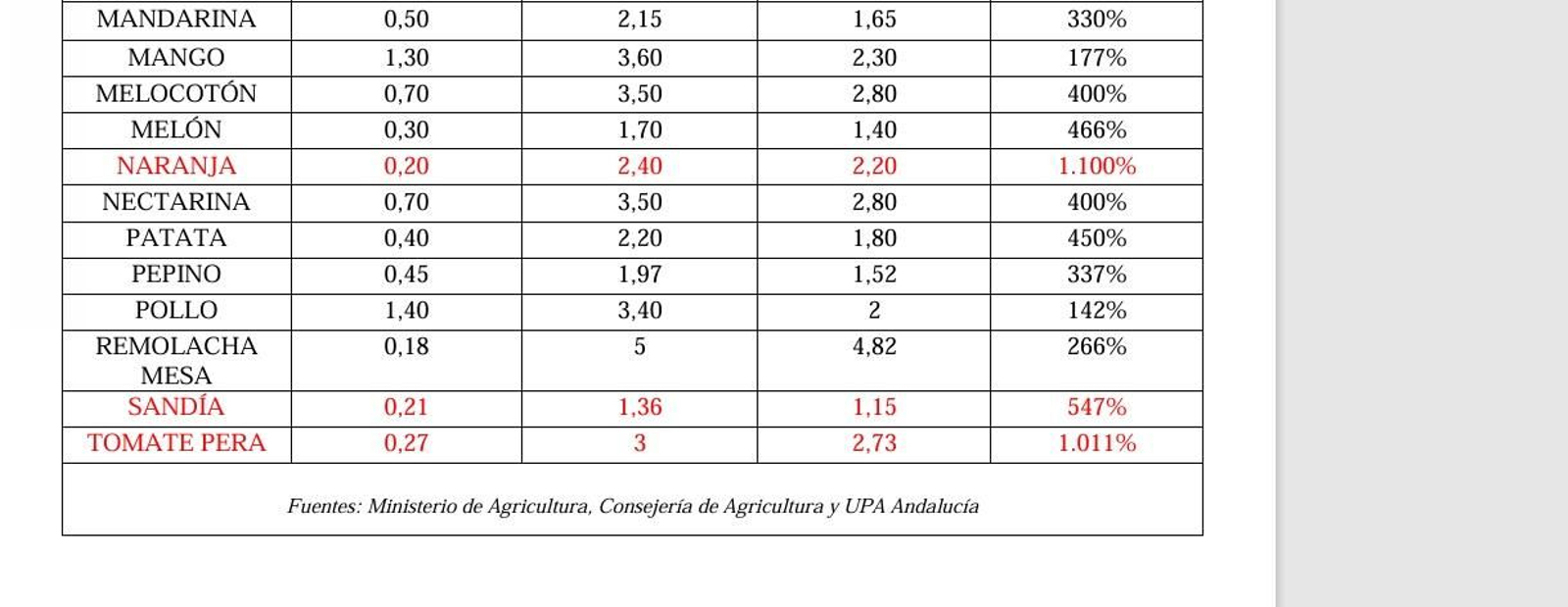 Diferencial entre los precios en origen al agricultor y cuando llegan a tu mesa.