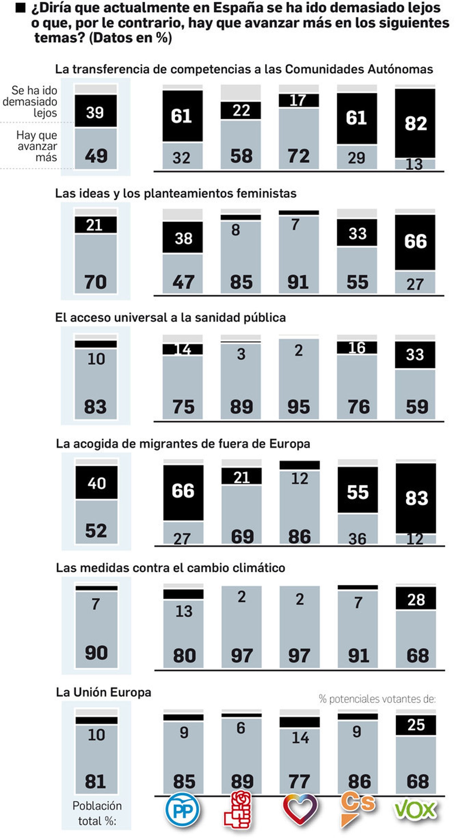 Vox frente a las políticas.