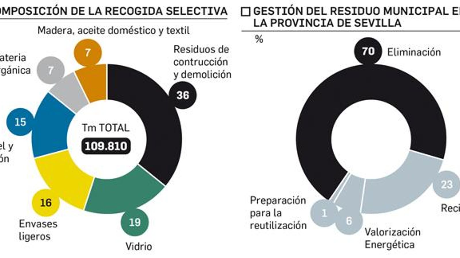 La gestión de los residuos no peligrosos en la provincia