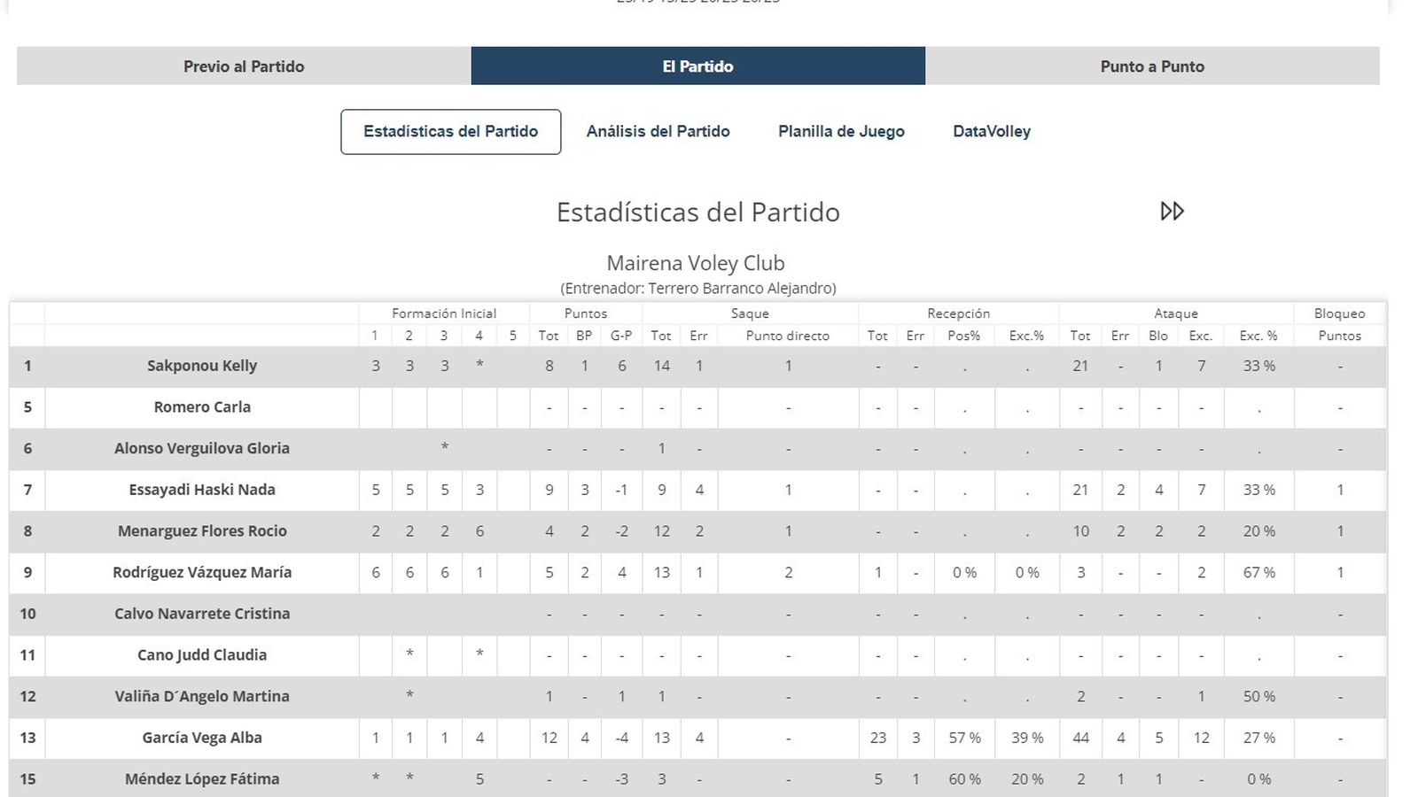 Estadística de Mairena Vóley.