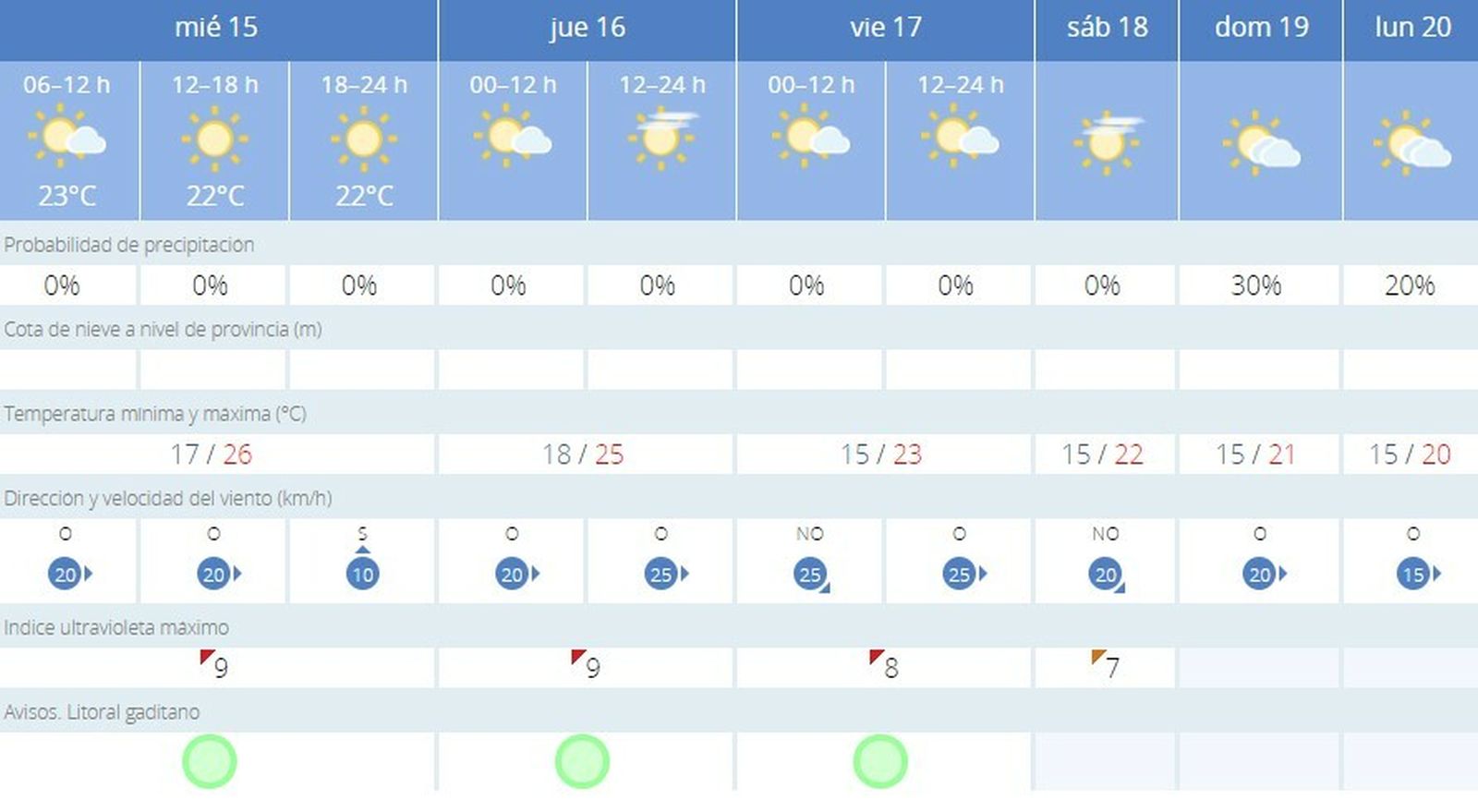Evolución de las temperaturas para el resto de la semana.