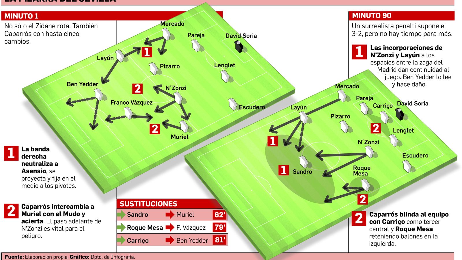 FUENTE: Elaboración propia. GRÁFICO: Dpto. de Infografía.