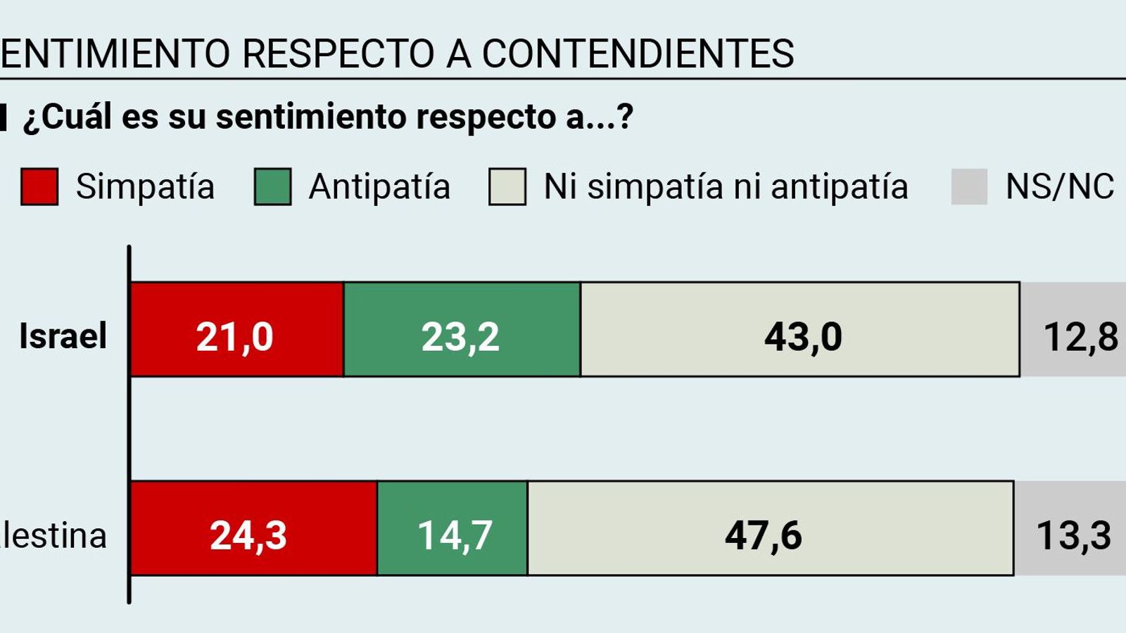 Sentimiento respecto a los contendientes del conflicto Israel-Palestina. Fuente: DYM