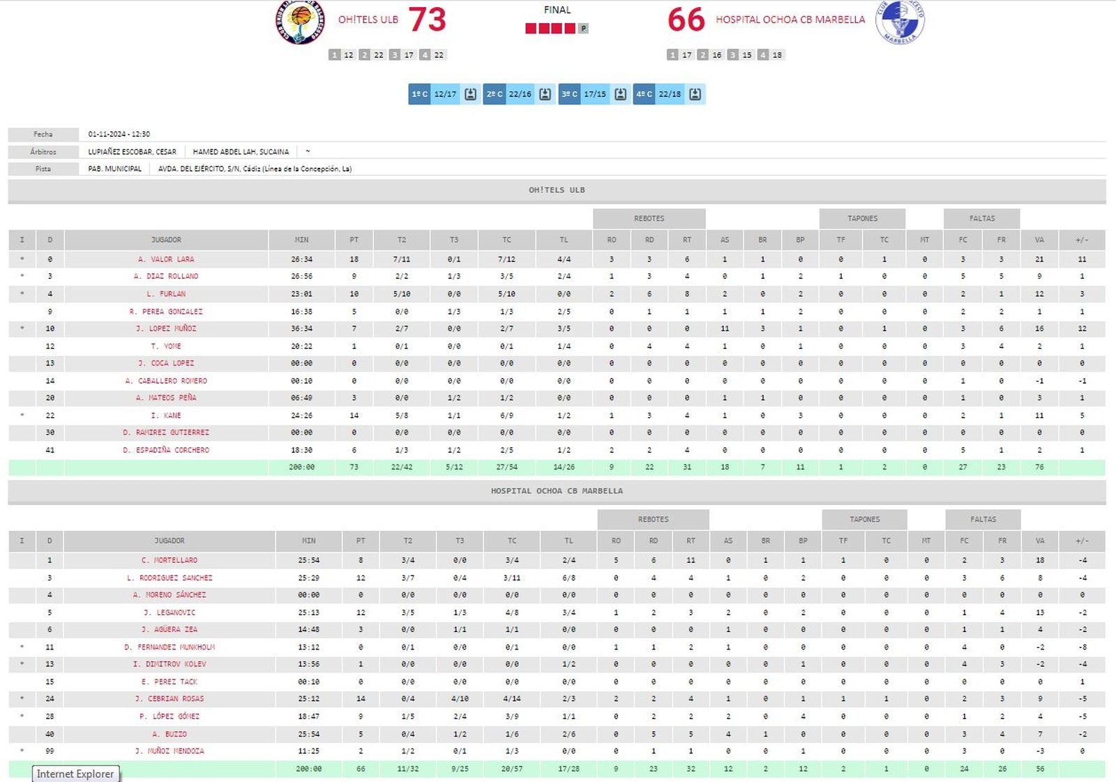 Las estadísticas del ULB-Marbella