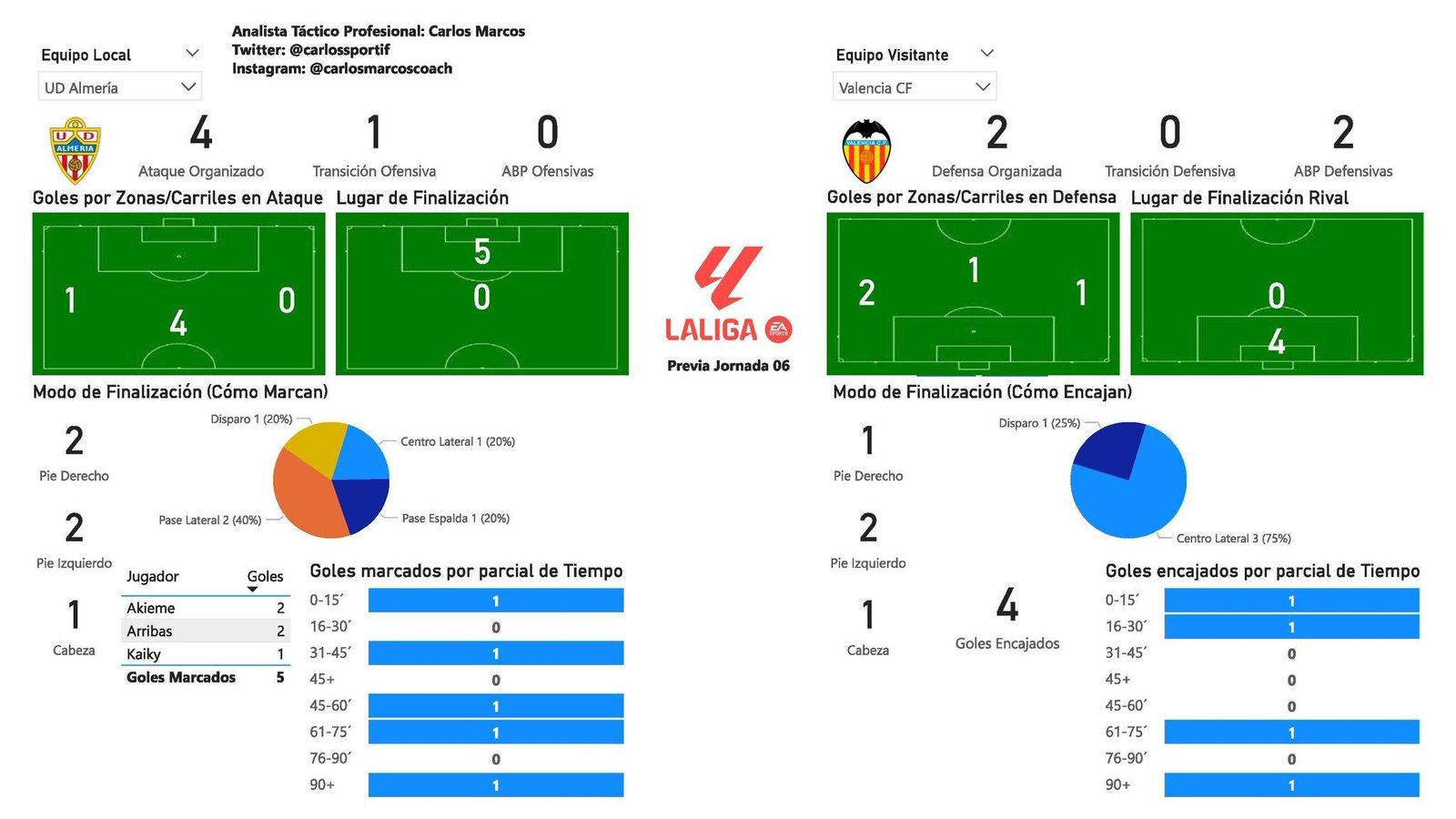 Distribución de goles por zonas logrados por Almería y Valencia