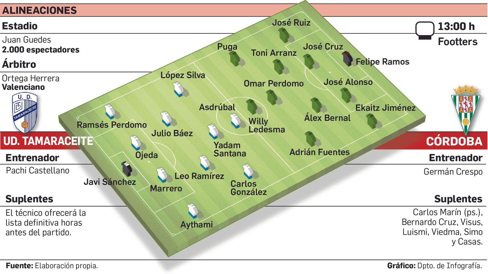 Alineaciones probables del Tamaraceite-Córdoba CF.