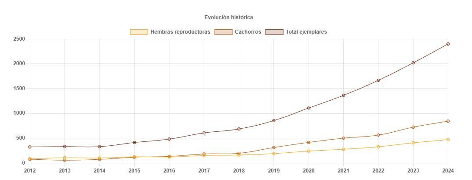 Evolución histórica del lince ibérico en la Península Ibérica