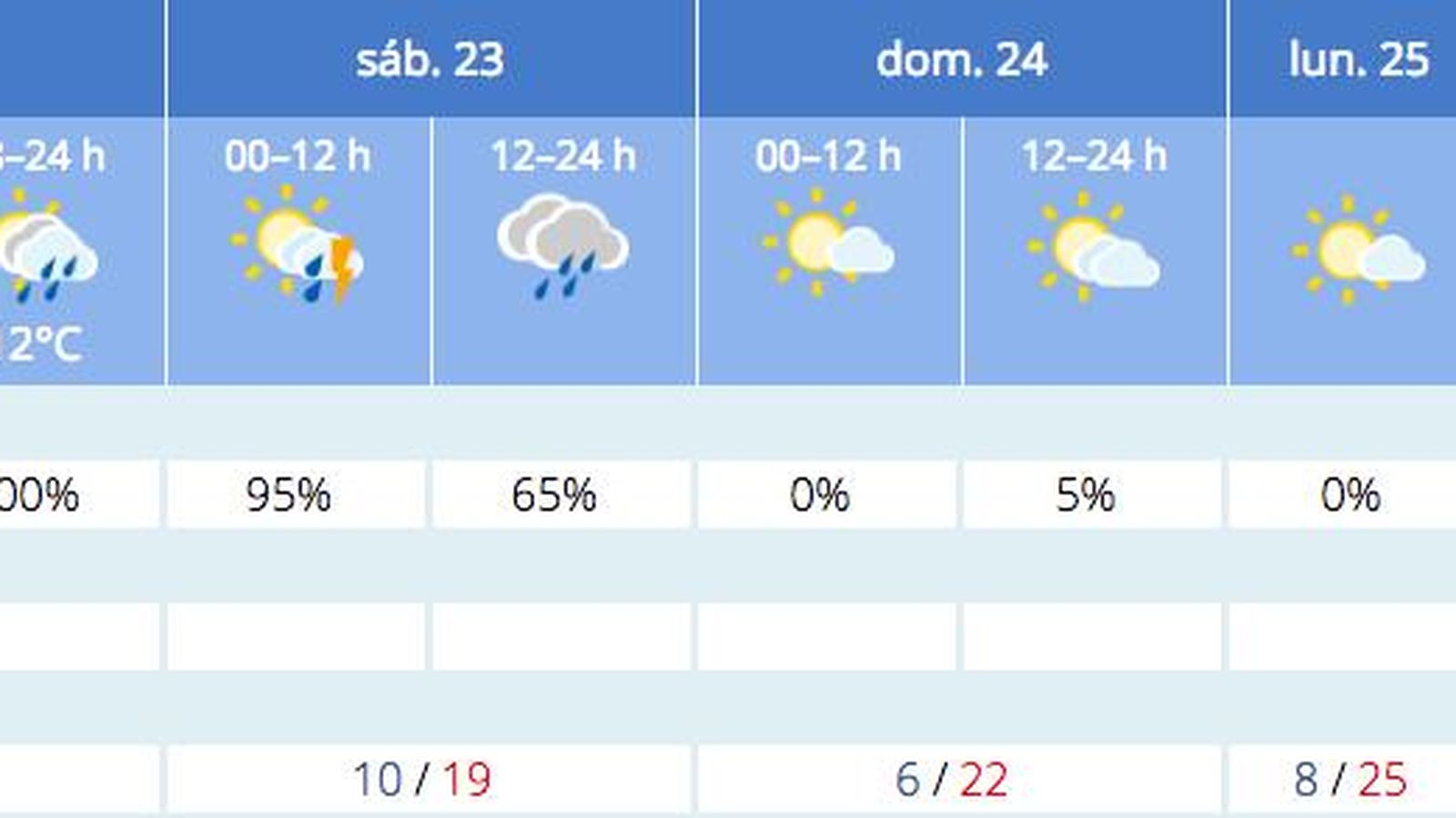 Previsión del tiempo de la Aemet para Sevilla a 22 de abril.