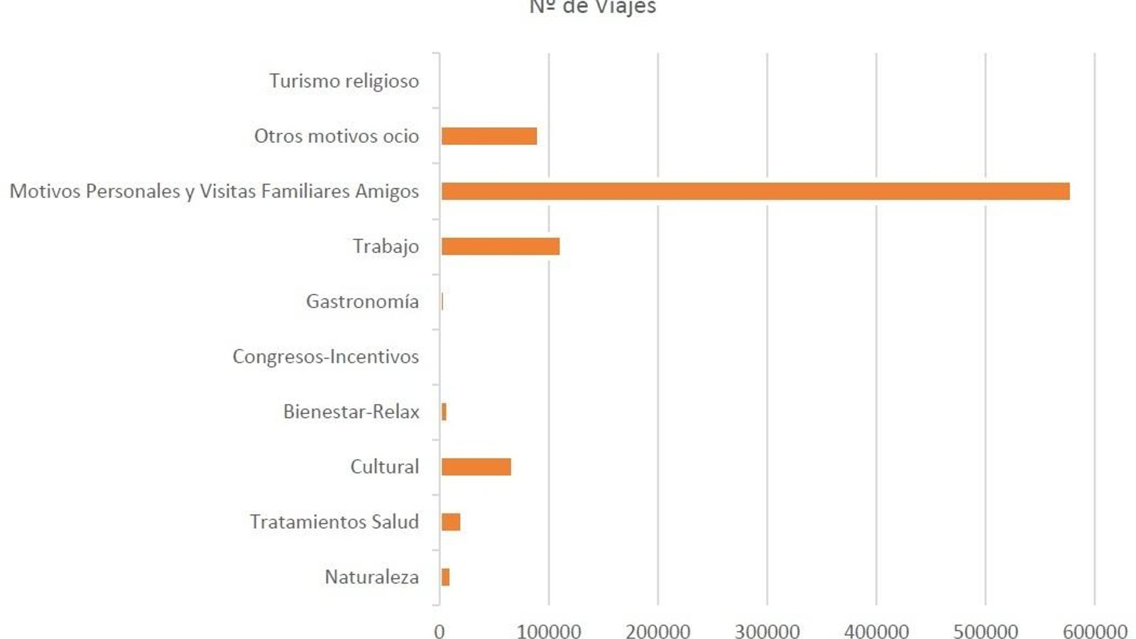 Viajes de los residentes nacionales en la provincia de Córdoba por motivaciones del desplazamiento.