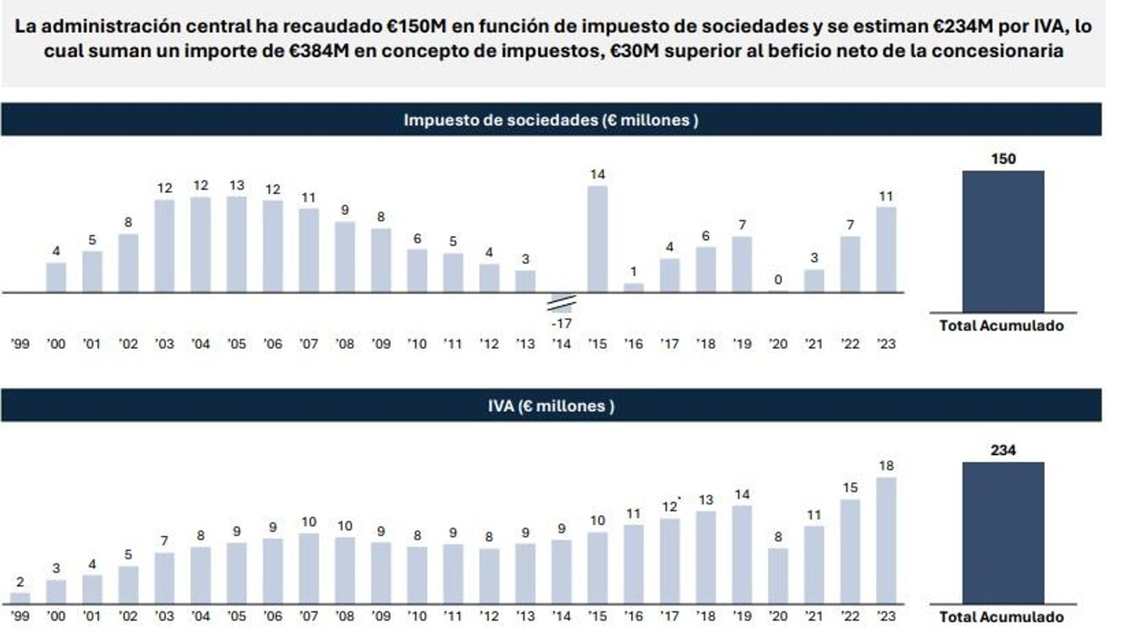 Ingresos anuales en concepto de Sociedades e IVA por parte del Gobierno Central (1999 -2023)