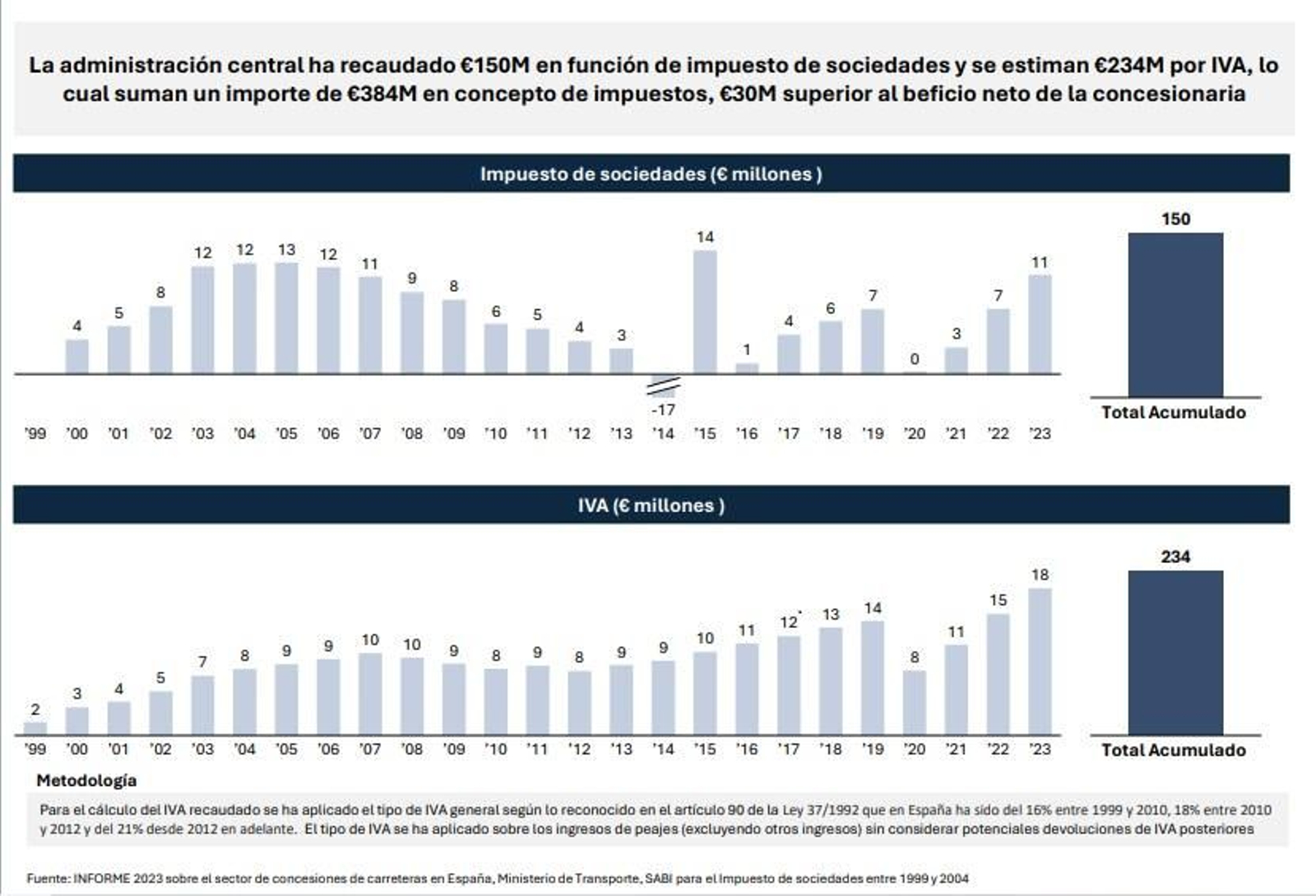 Ingresos anuales en concepto de Sociedades e IVA por parte del Gobierno Central (1999 -2023)