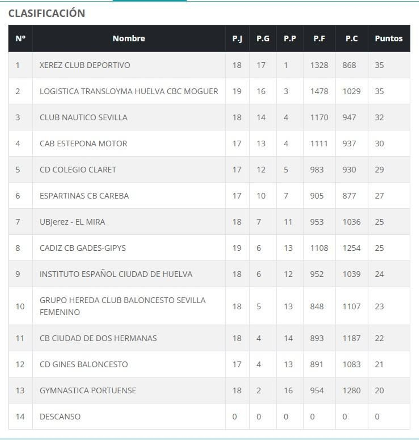 Clasificación de la Liga Nacional N1 Femenina.