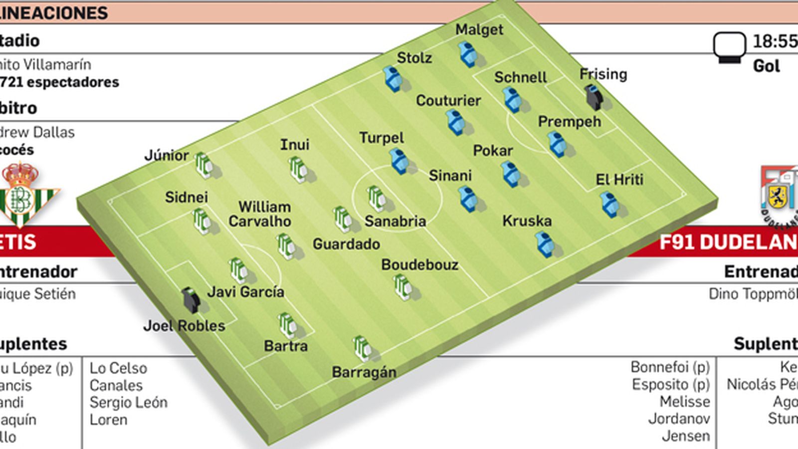 Alineaciones.