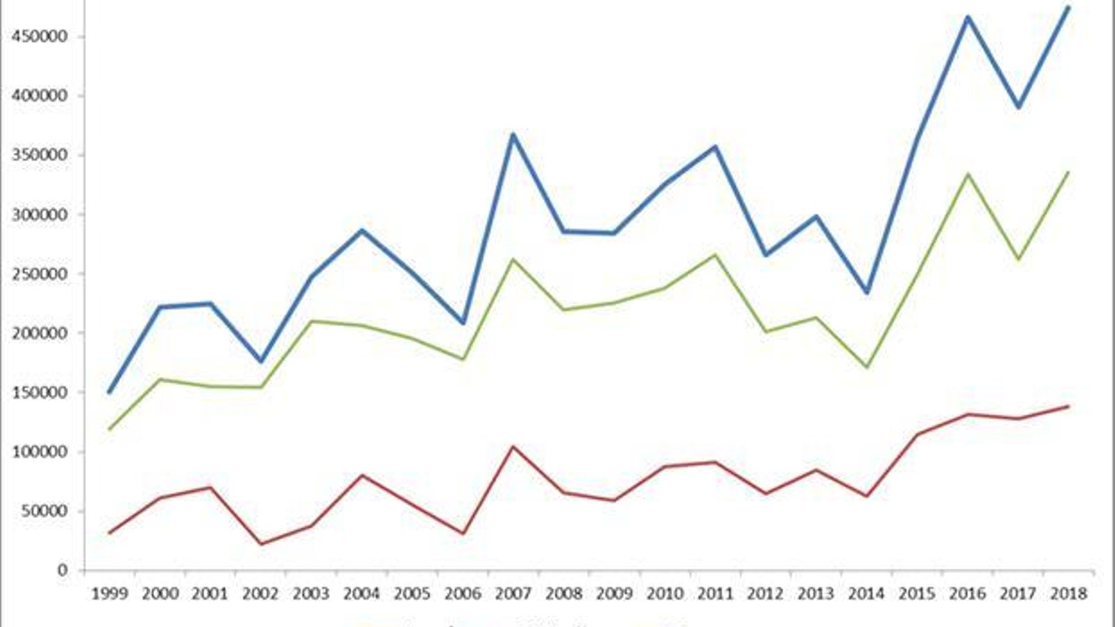 Estadística de migración de aves de 1999 a 2018