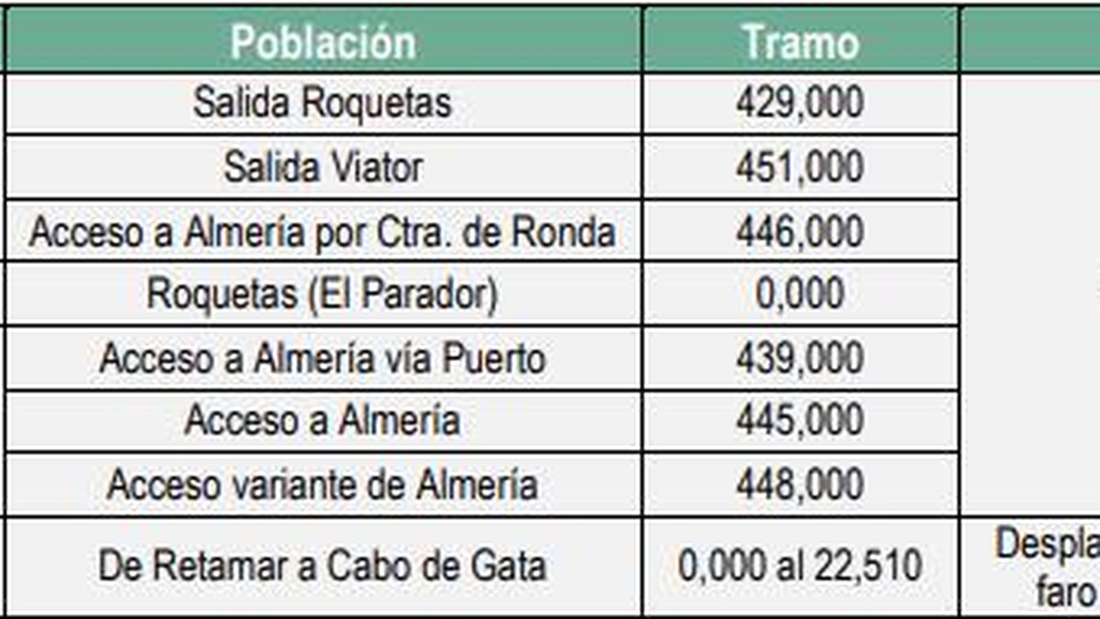 Puntos conflictivos de tráfico en Almería durante la operación 15 de agosto 2021