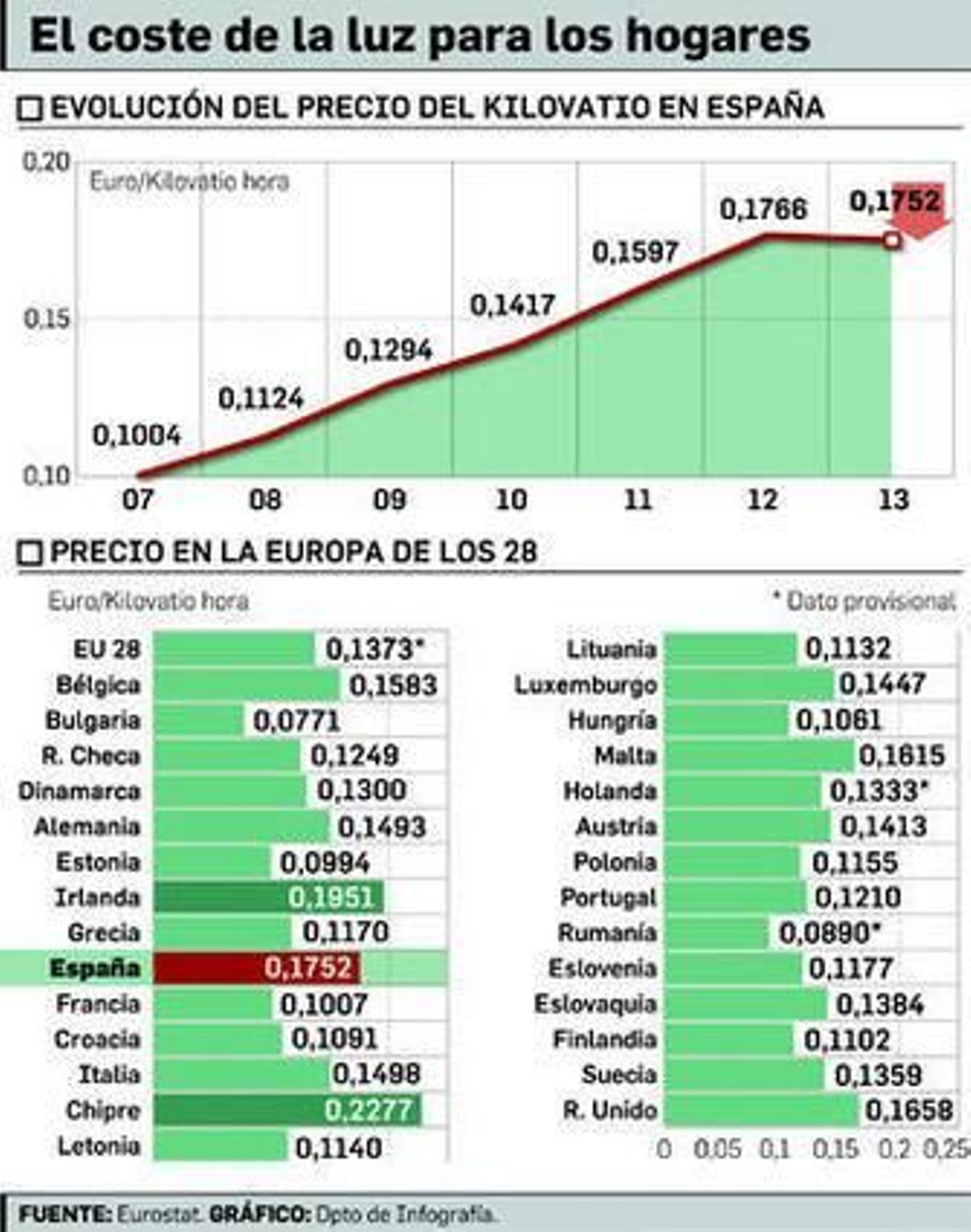 Una factura un 60% más cara en sólo seis años