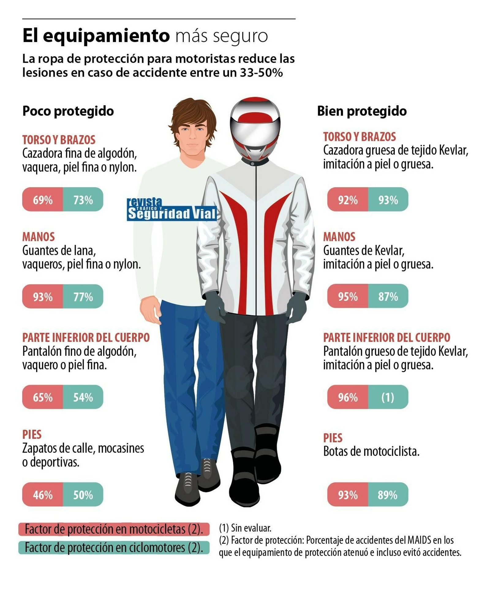 Medidas de protección para motociclistas