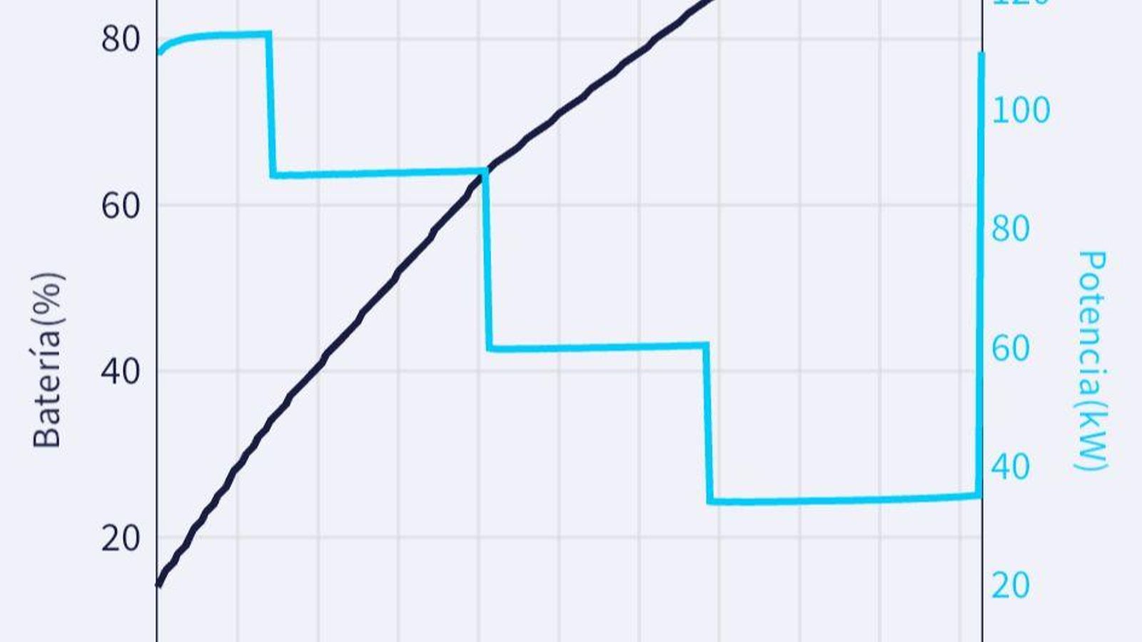 La curva de carga es, a diferencia de otros modelos en los que se realiza de forma paulatina, escalonada. La máxima potencia se recibe al principio de la recarga, en el primer tercio de la misma si es desde 0 a 100 por ciento..
