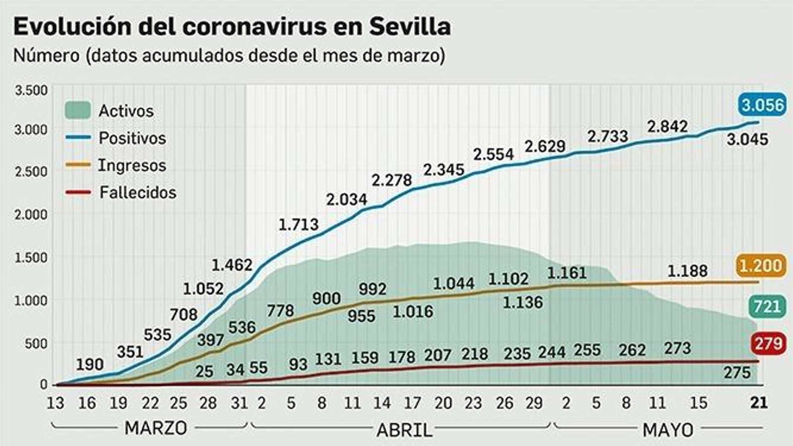 Evolución del coronavirus en Sevilla.