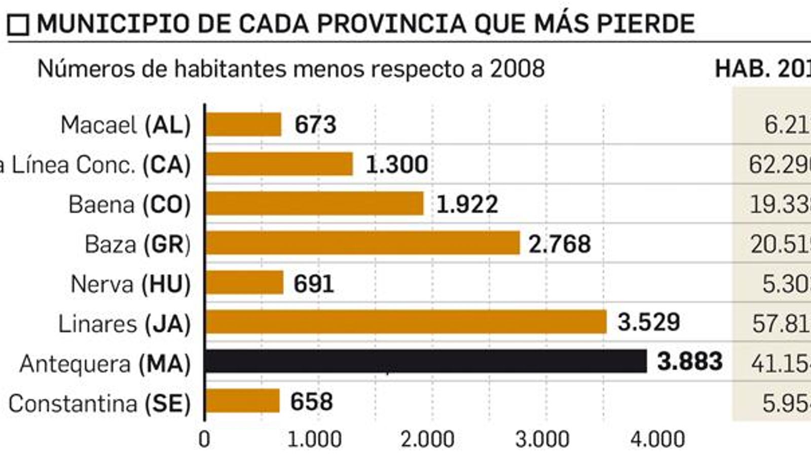 Municipios que más pierden