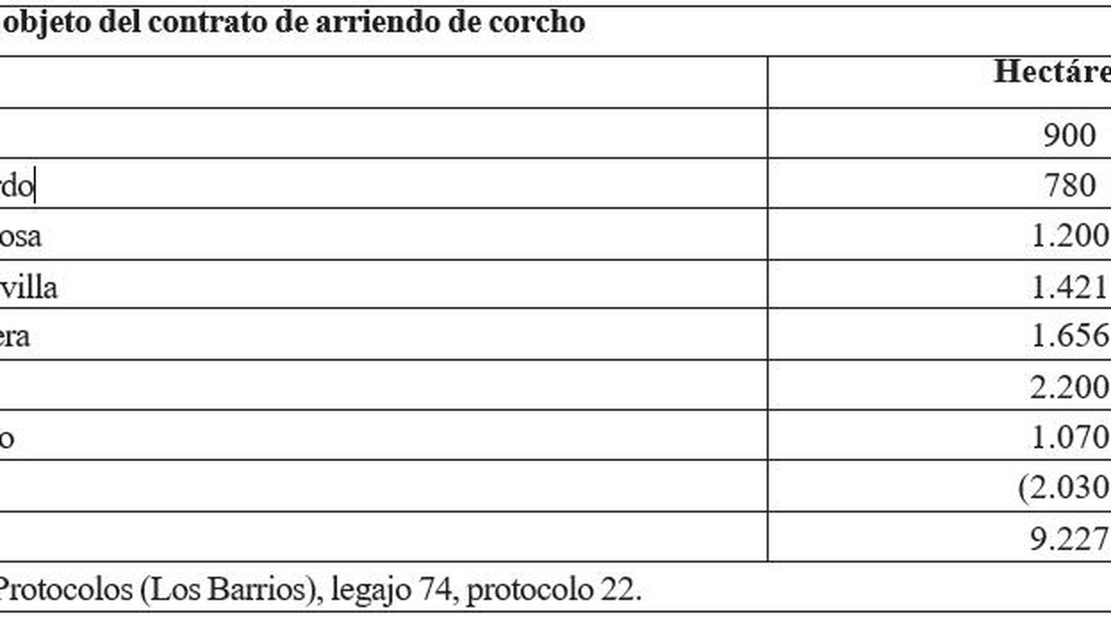 Fincas objeto del contrato arriendo de corcho