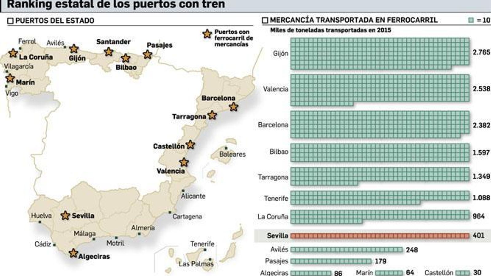 Fuente: Puertos del Estado.