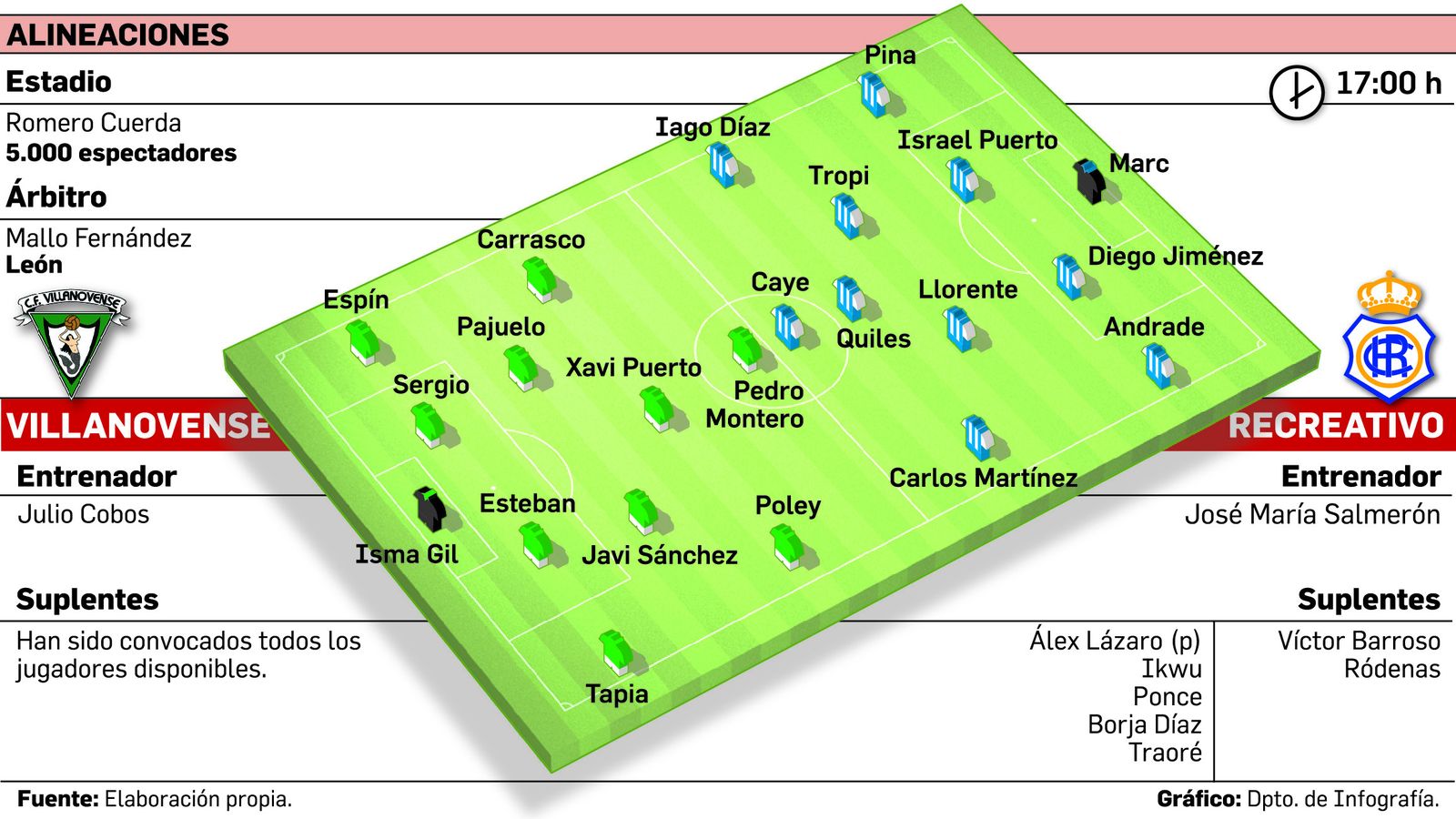 Alineaciones probables