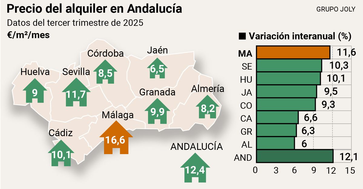 Andalucía marca máximos históricos en el precio de la vivienda, tanto en compra como en alquiler