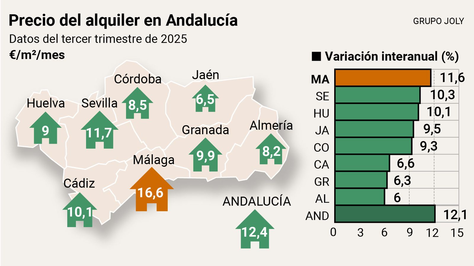 Precio del alquiler por provincias en Andalucía. Fuente: Unexia Andalucía