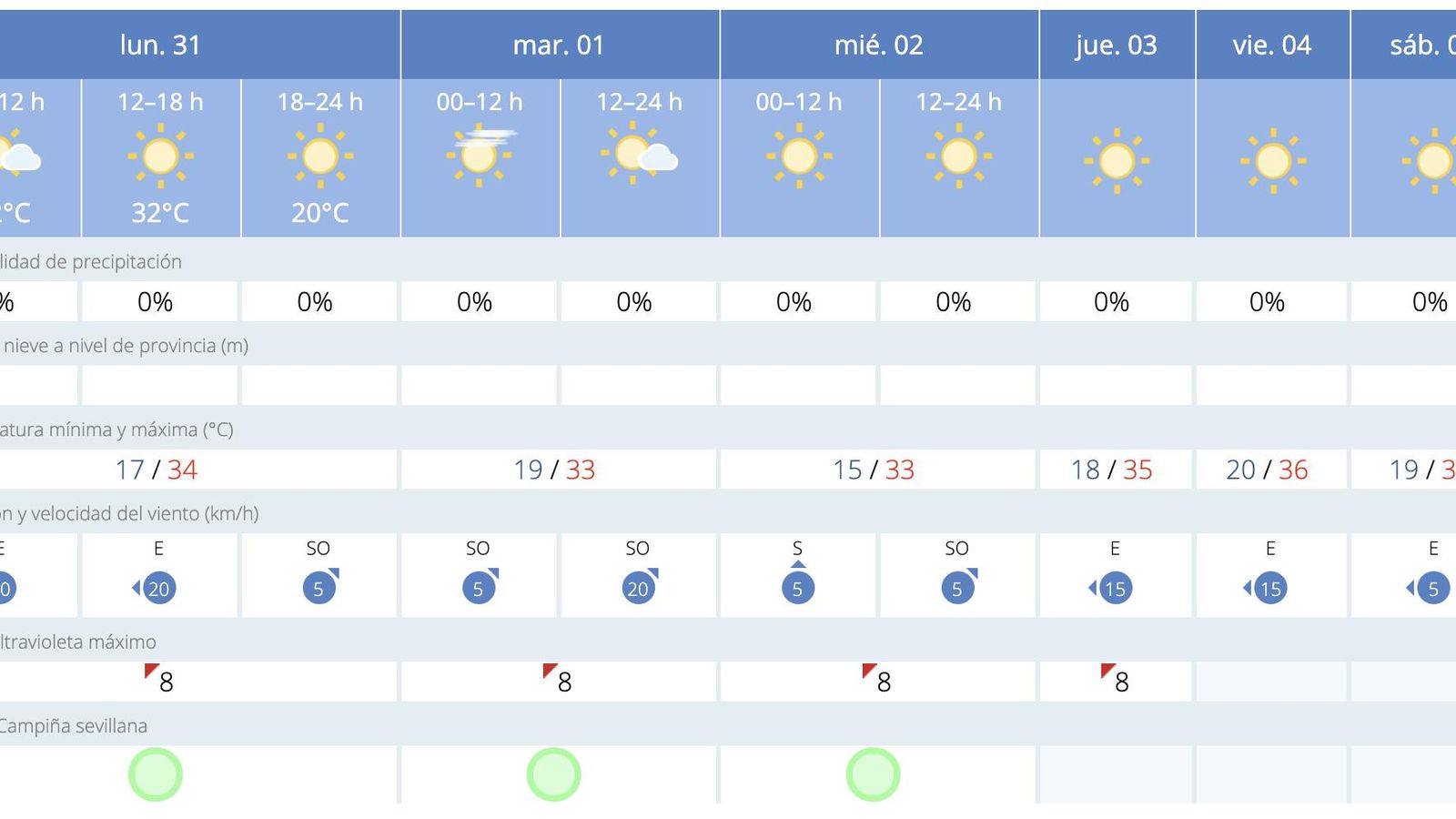 El tiempo en Sevilla.