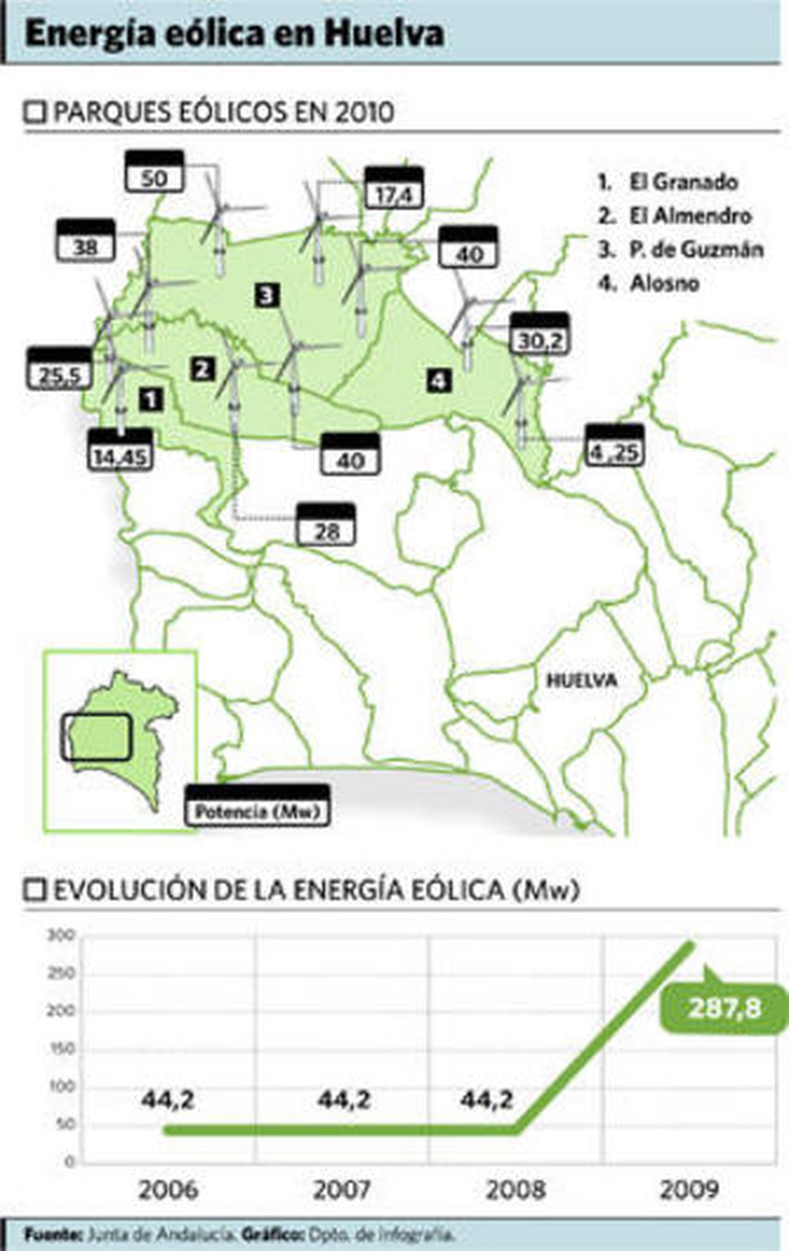 La producción de energía renovable se cuadruplica en los últimos tres años