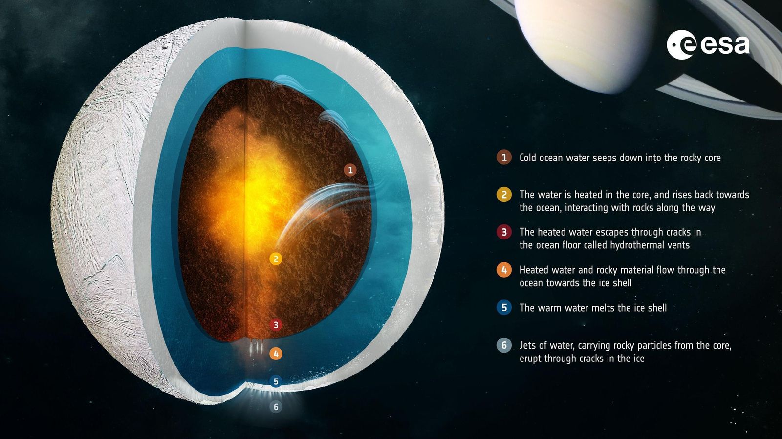 Estructura interior y actividad en la luna de Saturno Encélado.