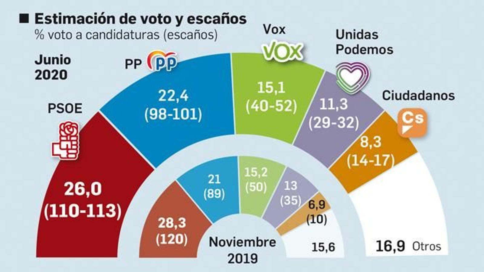 Estimación de voto