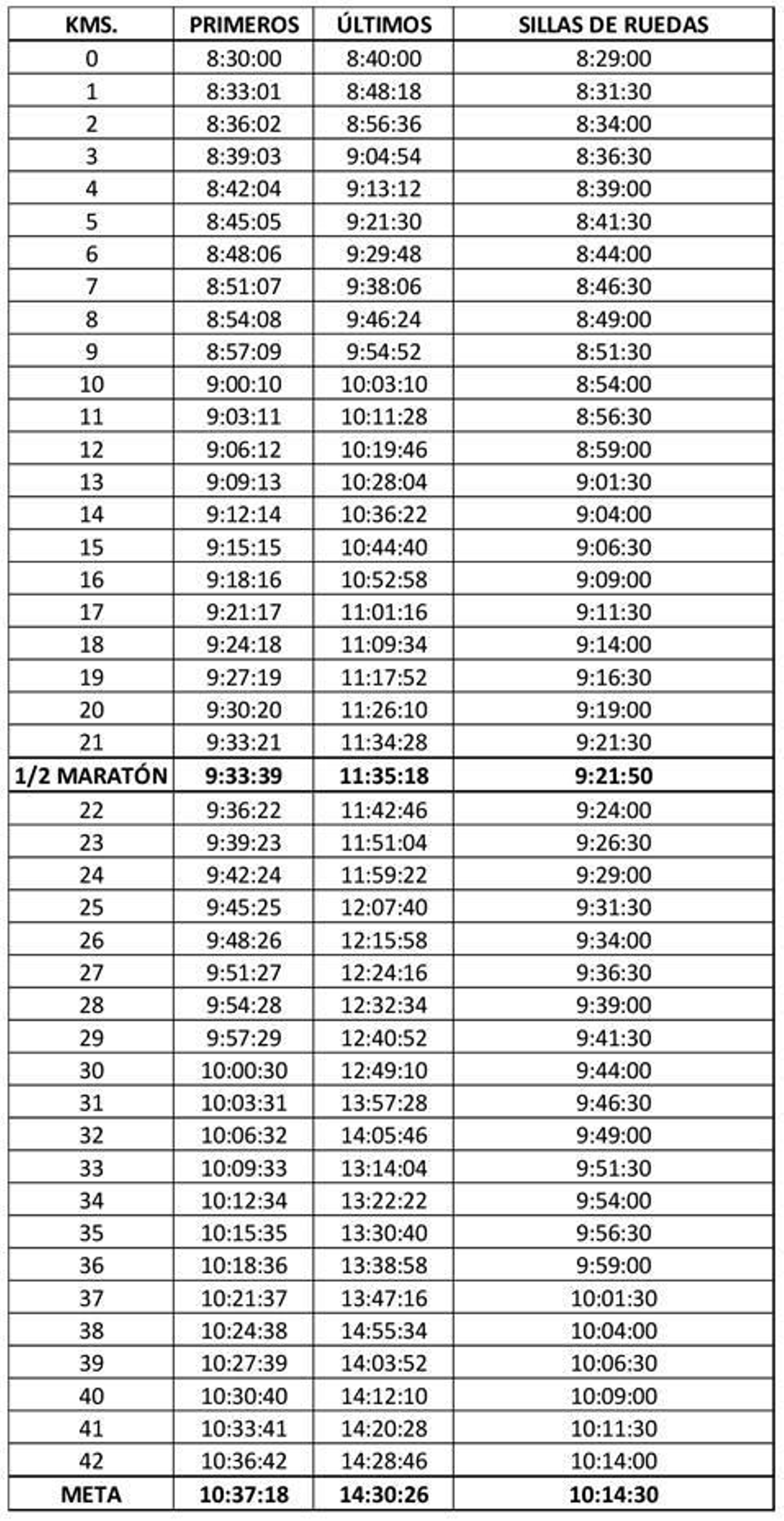 Horarios de paso del Maratón de Sevilla 2020
