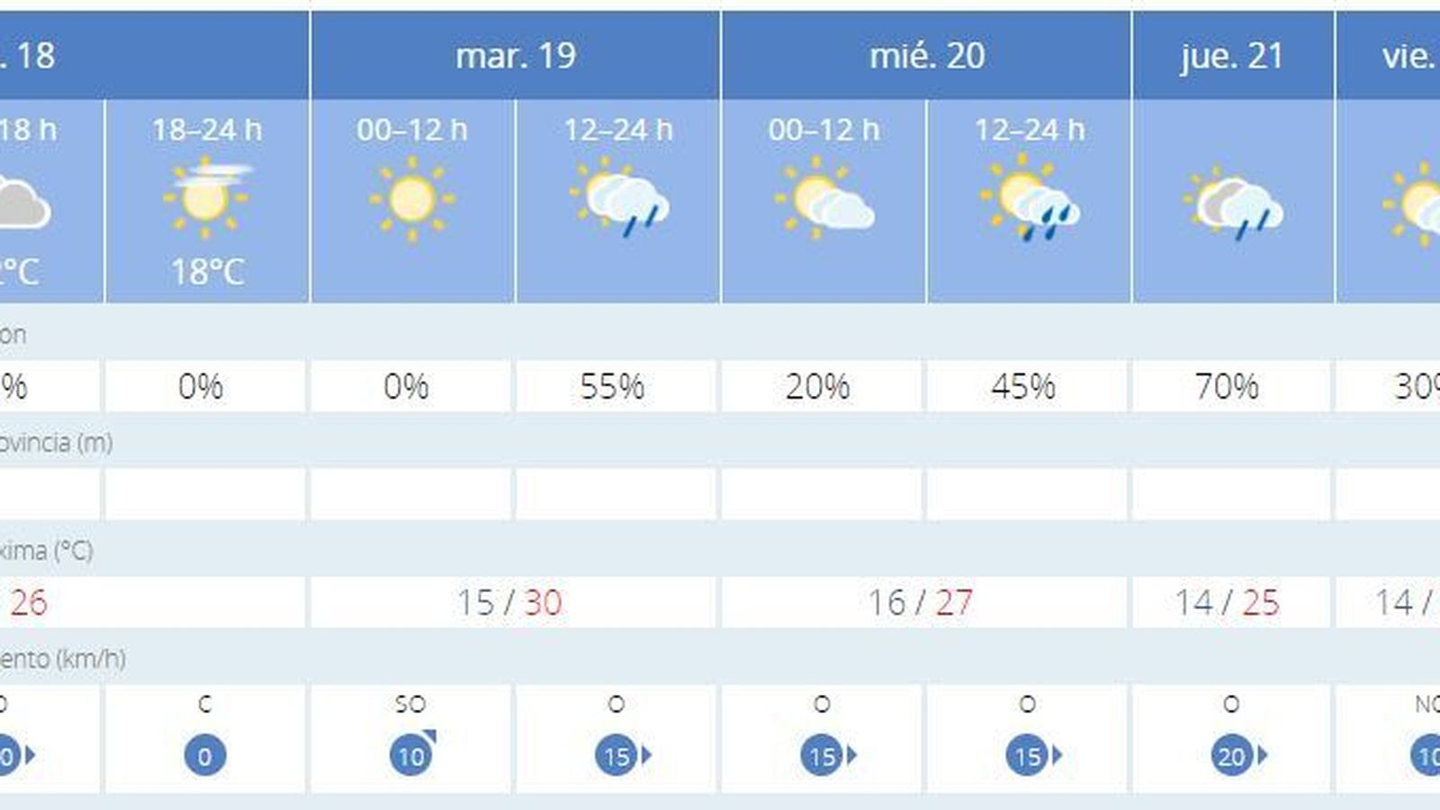 Previsión de la Aemet para esta semana en Jerez.