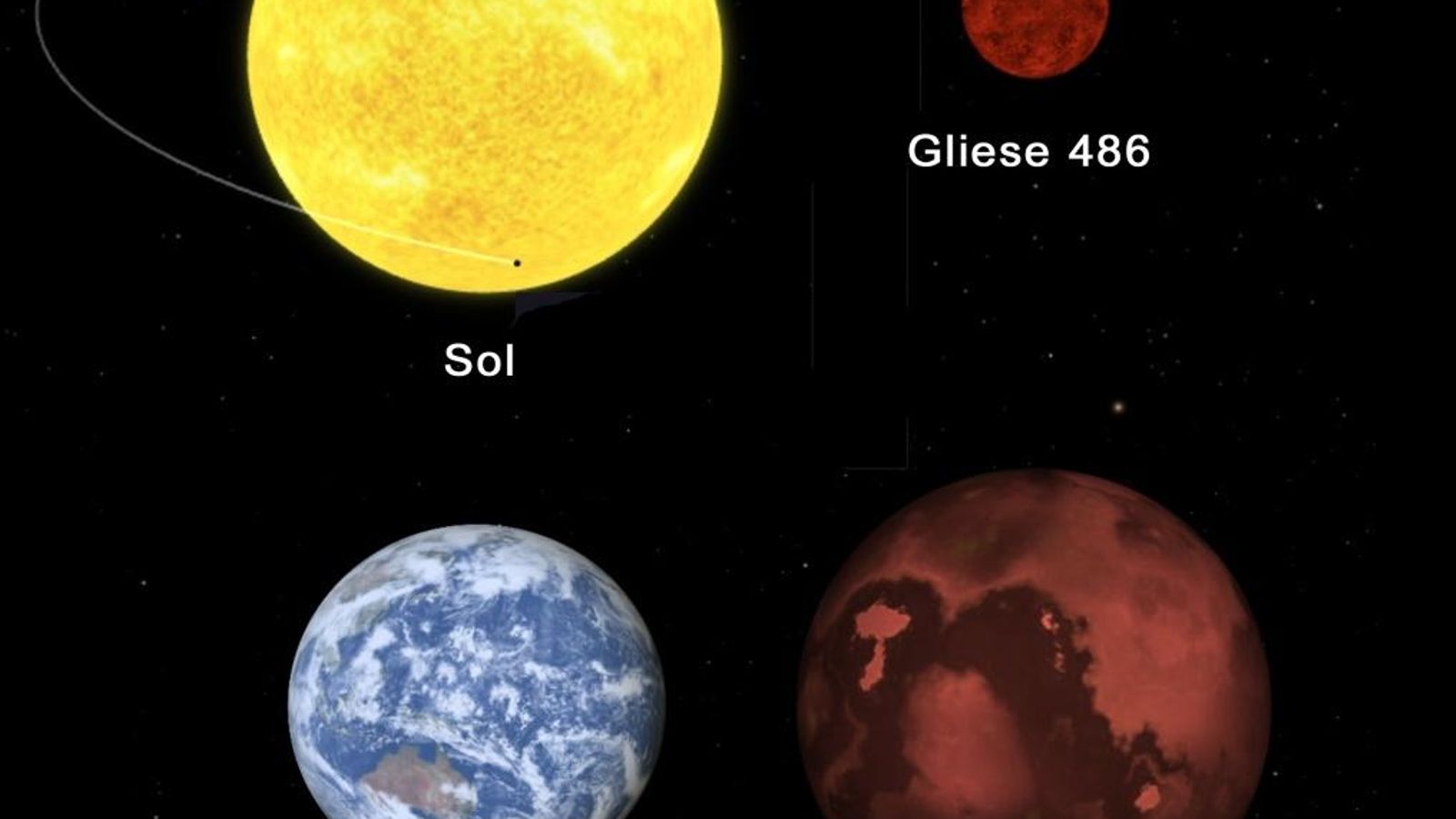 Comparación de Gliese 486 y Gliese 486b con el Sol y la Tierra.