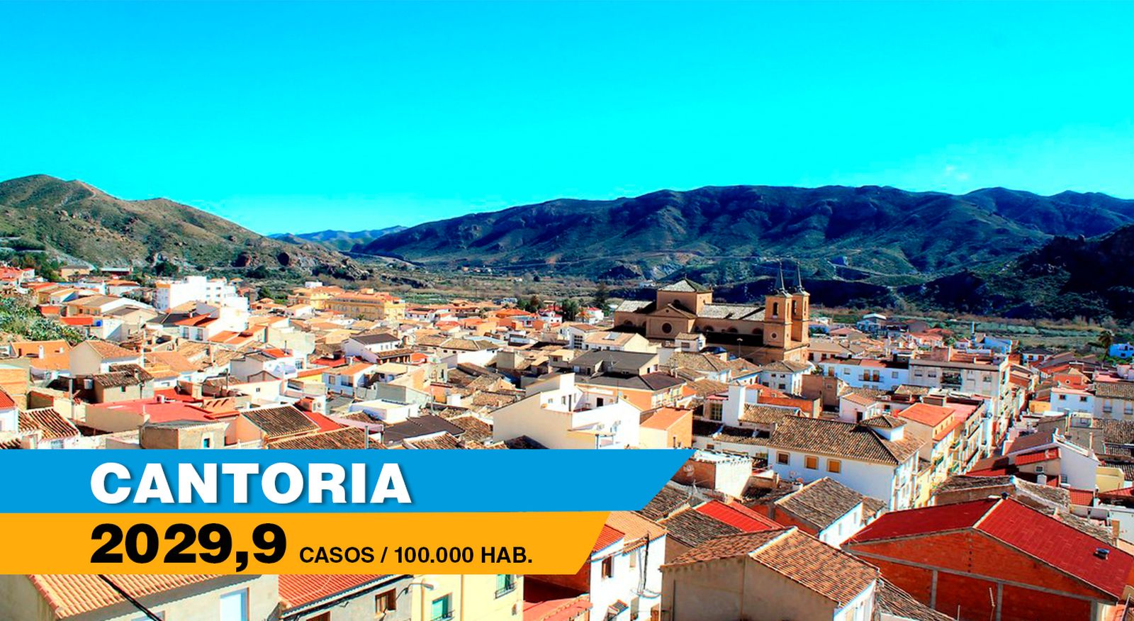 Cantoria ha sumado 9 contagios y tiene una de las tasas de incidencia más altas.