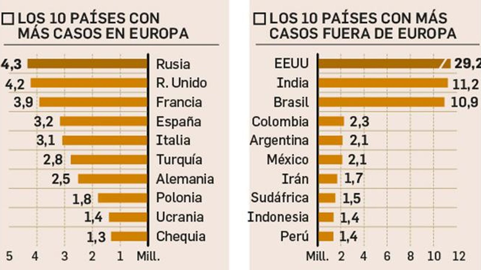 Los países con más casos.
