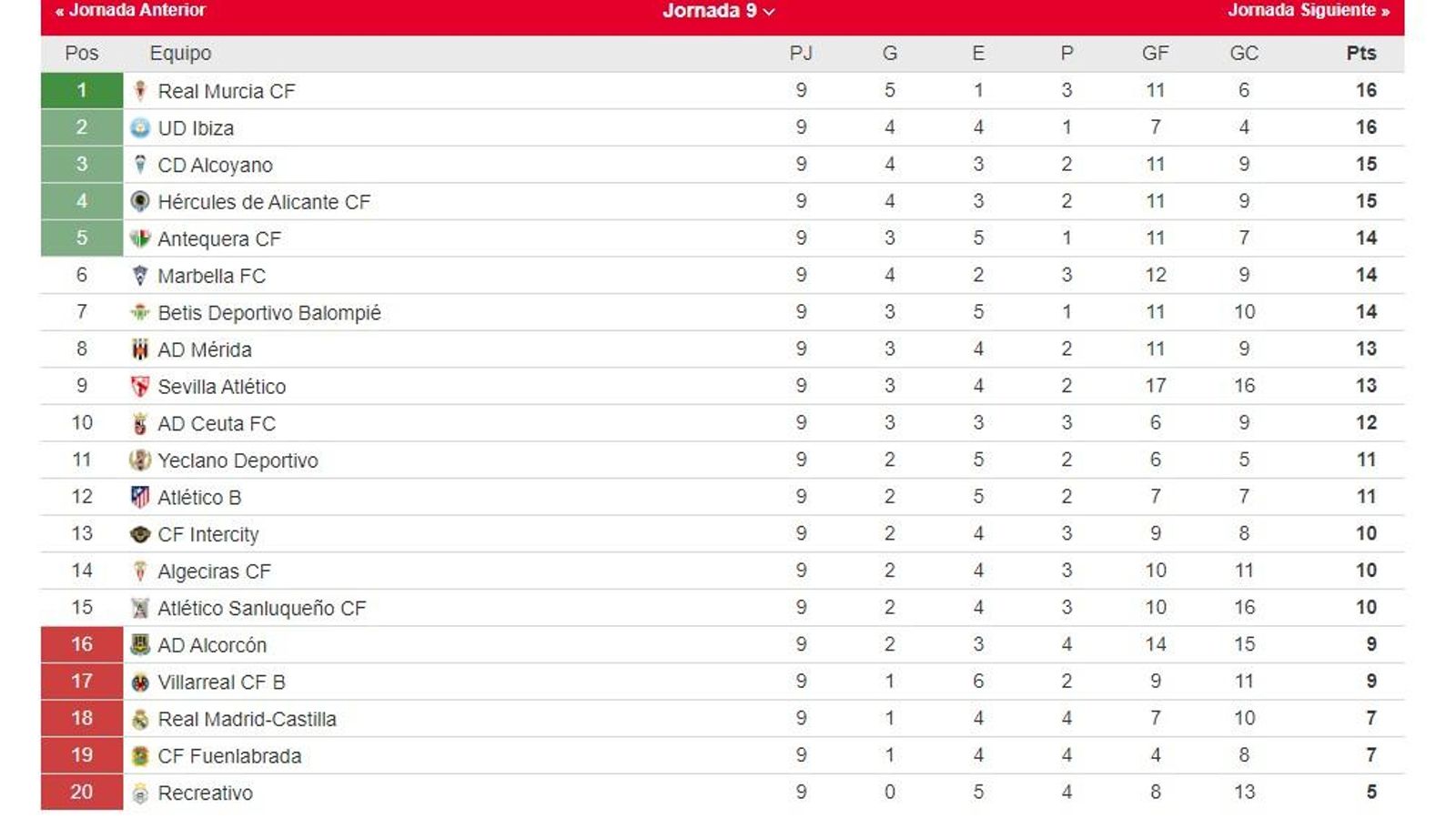 La clasificación del grupo II de la Primera Federación tras la 9ª jornada.