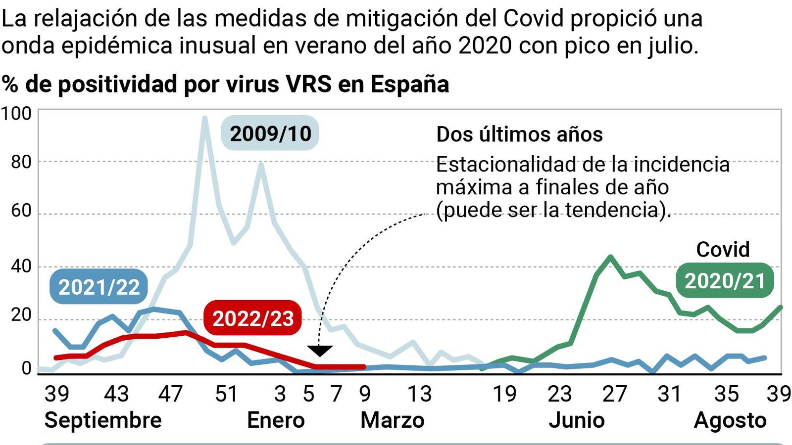 Evolución de los casos de bronquiolitis. Fuente: Ministerio de Sanidad Evolución de los casos de bronquiolitis. Fuente: Ministerio de Sanidad