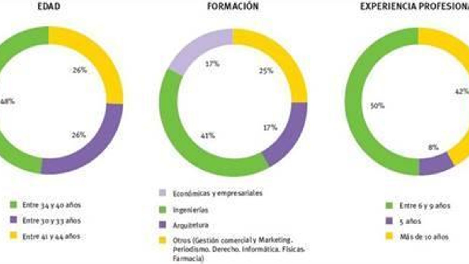 Perfiles de los participantes.