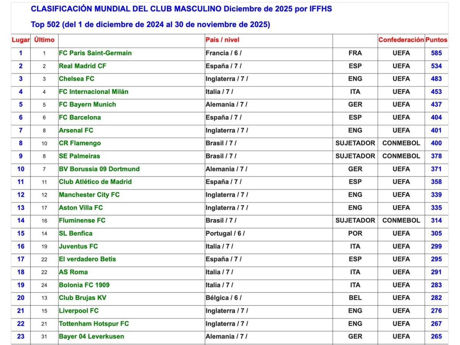 La clasificación mundial del Betis según la IFFHS
