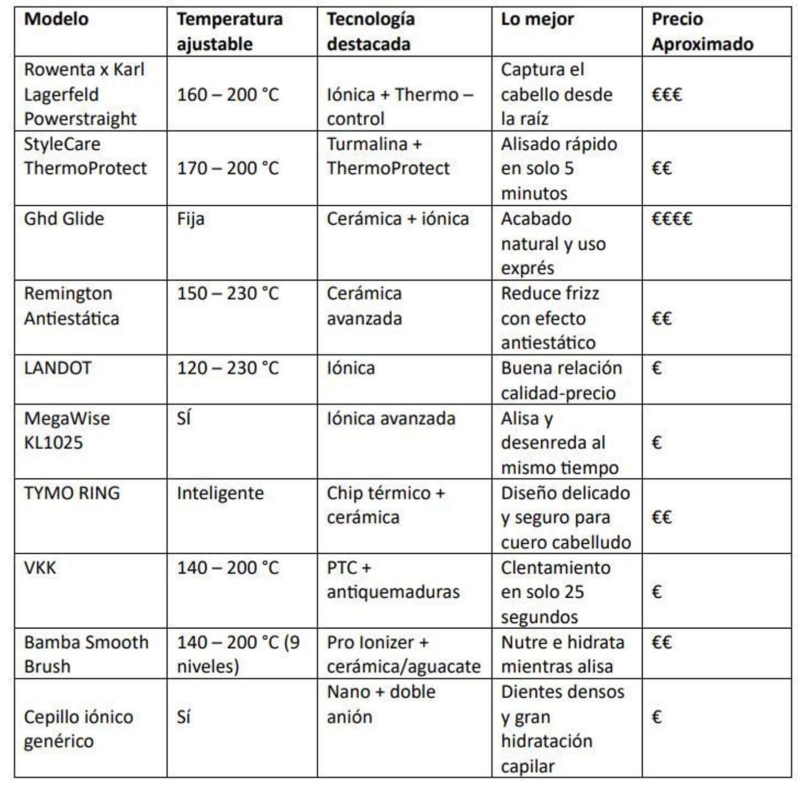 Tabla comparativa Tabla comparativa