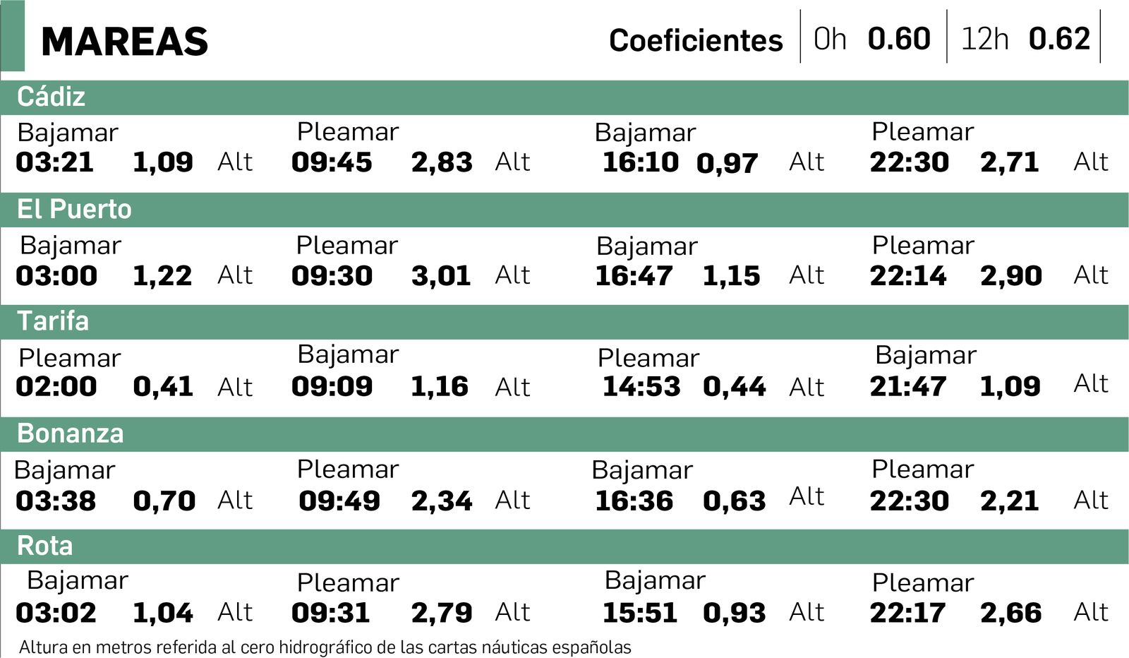 Tabla de mareas en Cádiz del 7 de enero